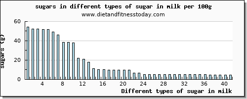 sugar in milk sugars per 100g